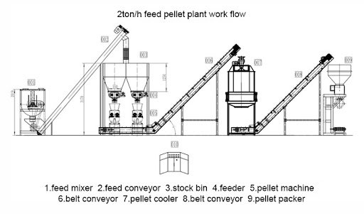 Modern pellet production line facility showing modular equipment layout