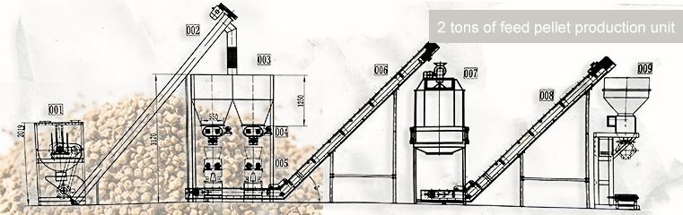 pet feed production line component diagram showing crushing mixing pelleting cooling processes
