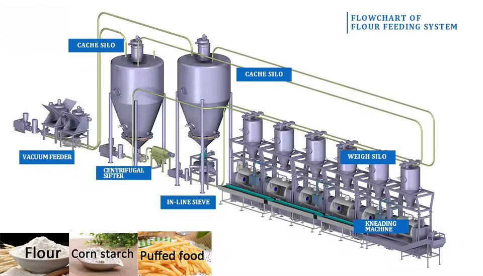 Modern cattle feed production line facility showing complete pellet manufacturing system